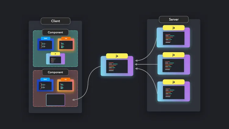 Delay loading JavaScript for less important parts of the page