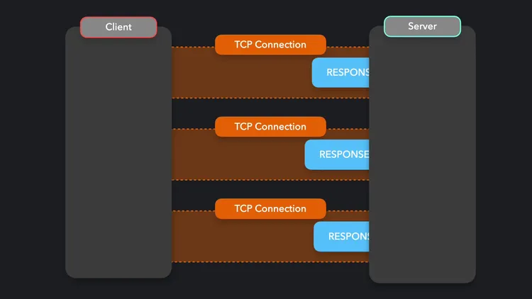 Optimize initial load through precaching, lazy loading, and minimizing roundtrips